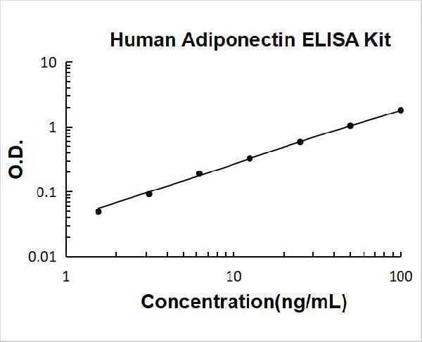 Human Adiponectin ELISA Kit PicoKine® Boster Bio