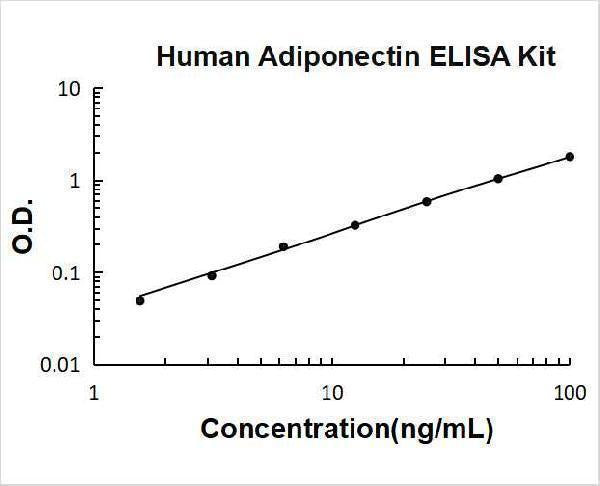 Human Adiponectin ELISA Kit PicoKine® Boster Bio