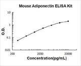 Mouse Adiponectin ELISA Kit PicoKine® Boster Bio