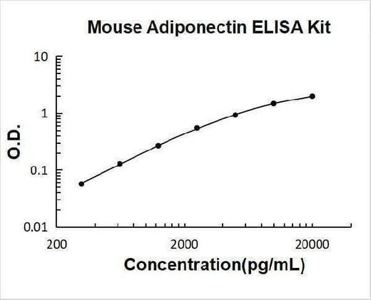 Mouse Adiponectin ELISA Kit PicoKine® Boster Bio