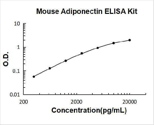 Mouse Adiponectin ELISA Kit PicoKine® Boster Bio