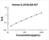 Human IL-20/Interleukin-20 ELISA Kit PicoKine® Boster Bio