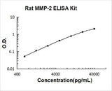 Rat MMP-2 ELISA Kit PicoKine® Boster Bio