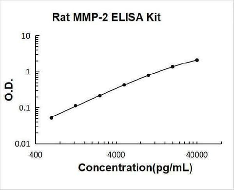 Rat MMP-2 ELISA Kit PicoKine® Boster Bio