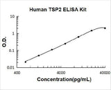 Human TSP2/THBS2/Thrombospondin-2 ELISA Kit PicoKine® Boster Bio