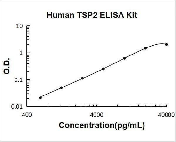 Human TSP2/THBS2/Thrombospondin-2 ELISA Kit PicoKine® Boster Bio
