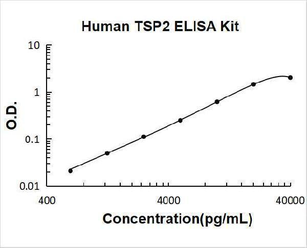 Human TSP2/THBS2/Thrombospondin-2 ELISA Kit PicoKine® Boster Bio