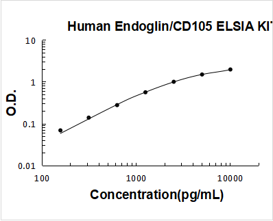 Human Endoglin/CD105/ENG ELISA Kit PicoKine® Boster Bio