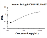 Human Endoglin/CD105/ENG ELISA Kit PicoKine® Boster Bio