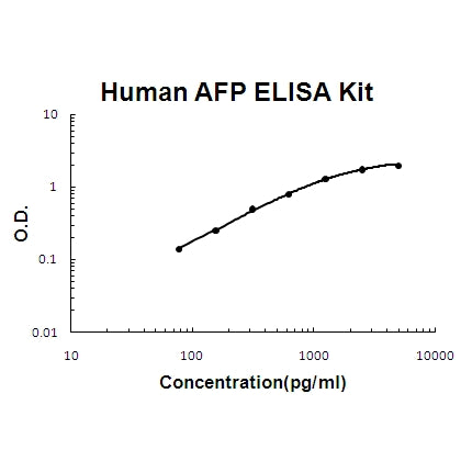 Human AFP/Alpha-fetoprotein ELISA Kit PicoKine® Boster Bio