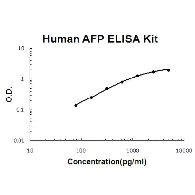 Human AFP/Alpha-fetoprotein ELISA Kit PicoKine® Boster Bio