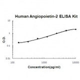 Human Angiopoietin-2 ELISA Kit EZ-Set™ (DIY Antibody Pairs) Boster Bio