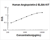 Human Angiopoietin-2 / ANG2 ELISA Kit PicoKine® Boster Bio