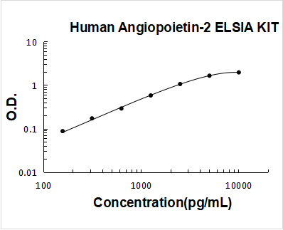 Human Angiopoietin-2 / ANG2 ELISA Kit PicoKine® Boster Bio