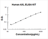 Human AXL ELISA Kit PicoKine® Boster Bio