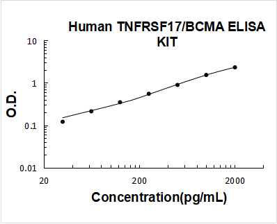 Human TNFRSF17/BCMA ELISA Kit PicoKine® Boster Bio