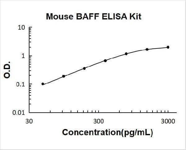 Mouse BAFF ELISA Kit PicoKine® Boster Bio