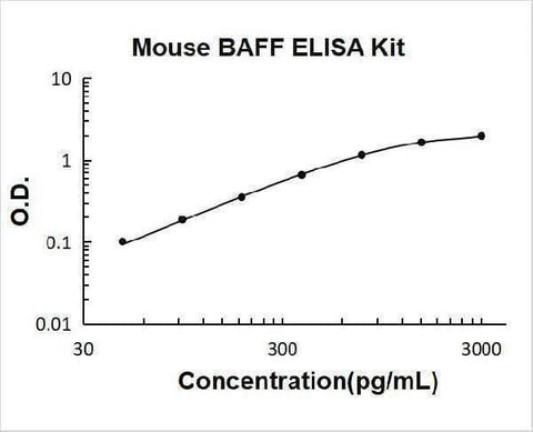 Mouse BAFF ELISA Kit PicoKine® Boster Bio