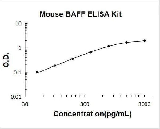 Mouse BAFF ELISA Kit PicoKine® Boster Bio