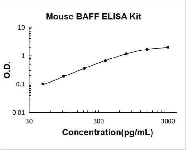 Mouse BAFF ELISA Kit PicoKine® Boster Bio