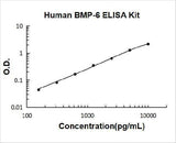 Human BMP-6 ELISA Kit PicoKine® Boster Bio