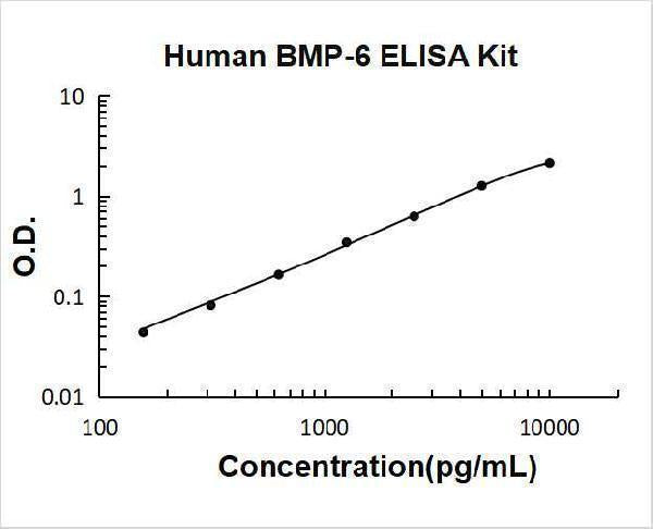 Human BMP-6 ELISA Kit PicoKine® Boster Bio