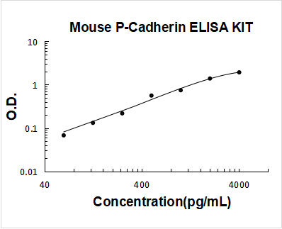 Mouse P-Cadherin-3 Cdh3 ELISA Kit PicoKine® Boster Bio