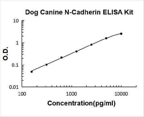 Dog N-Cadherin-2 CDH2 CD325 ELISA Kit PicoKine® Boster Bio