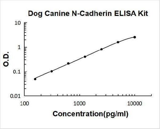 Dog N-Cadherin-2 CDH2 CD325 ELISA Kit PicoKine® Boster Bio