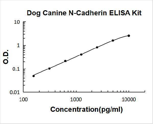 Dog N-Cadherin-2 CDH2 CD325 ELISA Kit PicoKine® Boster Bio