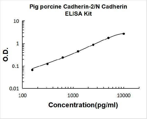 Pig N-Cadherin-2 CDH2 CD325 ELISA Kit PicoKine® Boster Bio