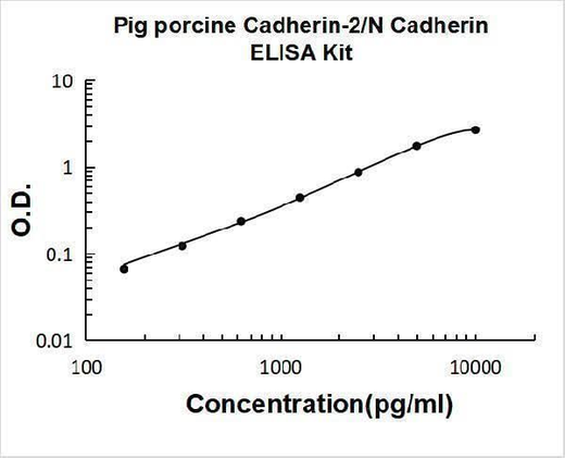 Pig N-Cadherin-2 CDH2 CD325 ELISA Kit PicoKine® Boster Bio