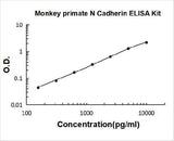 Monkey N-Cadherin-2 CDH2 CD325 ELISA Kit PicoKine® Boster Bio