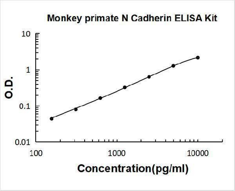 Monkey N-Cadherin-2 CDH2 CD325 ELISA Kit PicoKine® Boster Bio