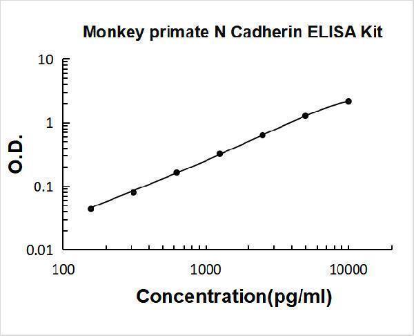 Monkey N-Cadherin-2 CDH2 CD325 ELISA Kit PicoKine® Boster Bio