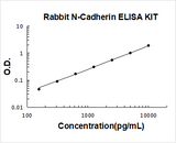 Rabbit N-Cadherin-2 CDH2 CD325 ELISA Kit PicoKine® Boster Bio
