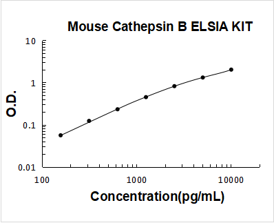 Mouse Cathepsin B ELISA Kit PicoKine® Boster Bio