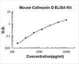 Mouse Cathepsin D ELISA Kit PicoKine® Boster Bio