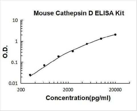 Mouse Cathepsin D ELISA Kit PicoKine® Boster Bio