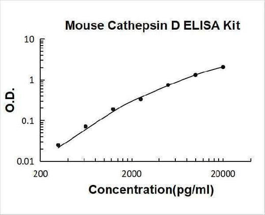 Mouse Cathepsin D ELISA Kit PicoKine® Boster Bio