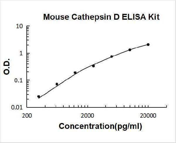 Mouse Cathepsin D ELISA Kit PicoKine® Boster Bio