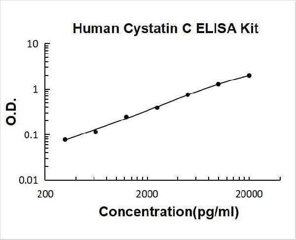 Human Cystatin C/CST3 ELISA Kit PicoKine® Boster Bio