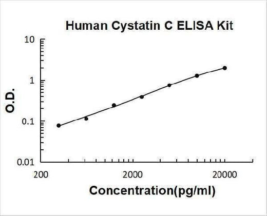 Human Cystatin C/CST3 ELISA Kit PicoKine® Boster Bio