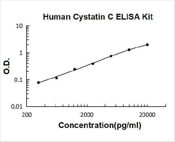 Human Cystatin C/CST3 ELISA Kit PicoKine® Boster Bio