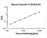 Mouse Cystatin C/CST3 ELISA Kit PicoKine® Boster Bio