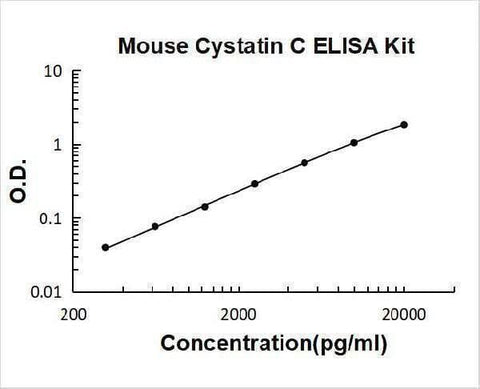 Mouse Cystatin C/CST3 ELISA Kit PicoKine® Boster Bio