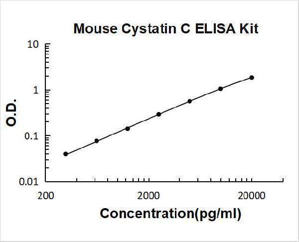 Mouse Cystatin C/CST3 ELISA Kit PicoKine® Boster Bio
