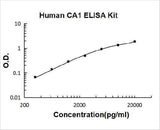 Human CA1/Carbonic anhydrase 1 ELISA Kit PicoKine® Boster Bio