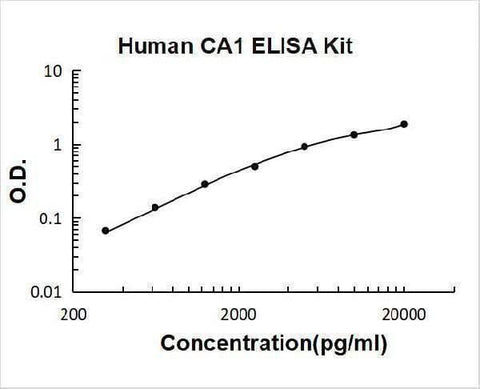 Human CA1/Carbonic anhydrase 1 ELISA Kit PicoKine® Boster Bio