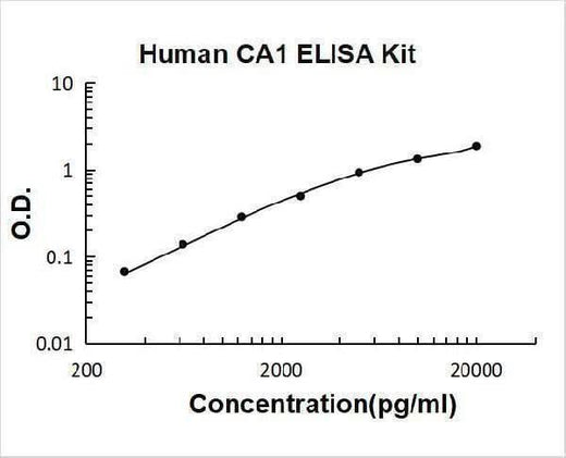 Human CA1/Carbonic anhydrase 1 ELISA Kit PicoKine® Boster Bio